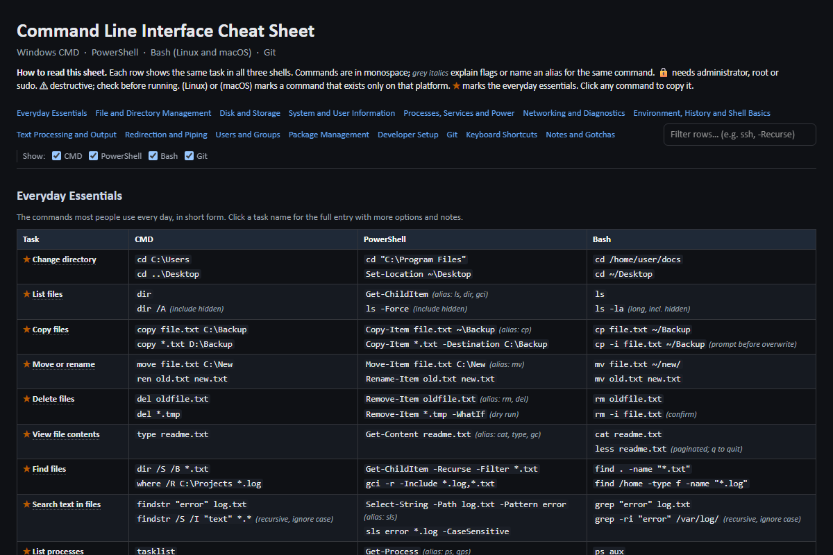 CLI Cheat Sheet